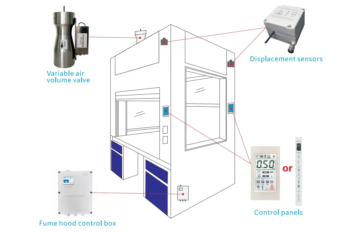 Venturi Variable Air Volume (VAV) Control System Venturi Variable Air Volume (VAV) Control System